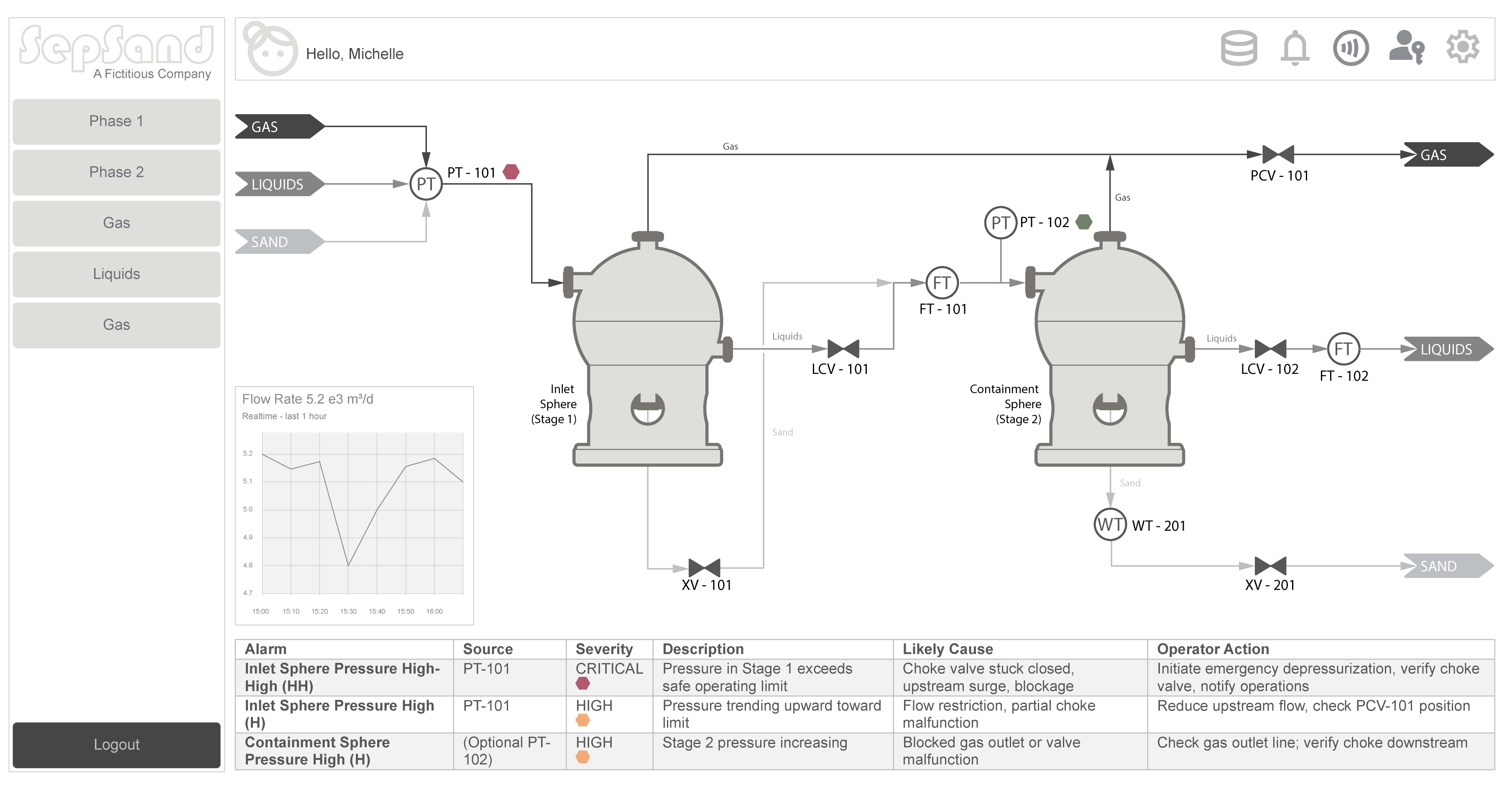 2-Phase Sand Separator Level 2 Display